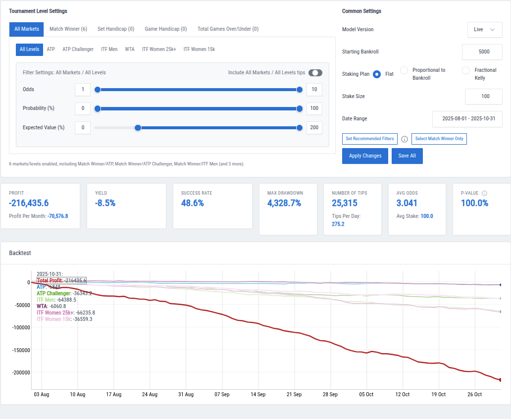 Live Backtest Probability >= 0%, Expected Value >= 0%, Staking Plan: Flat