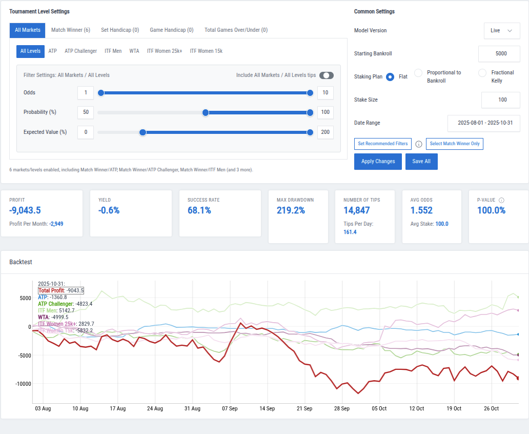 Live Backtest Probability >= 50%, Expected Value >= 0%, Staking Plan: Flat