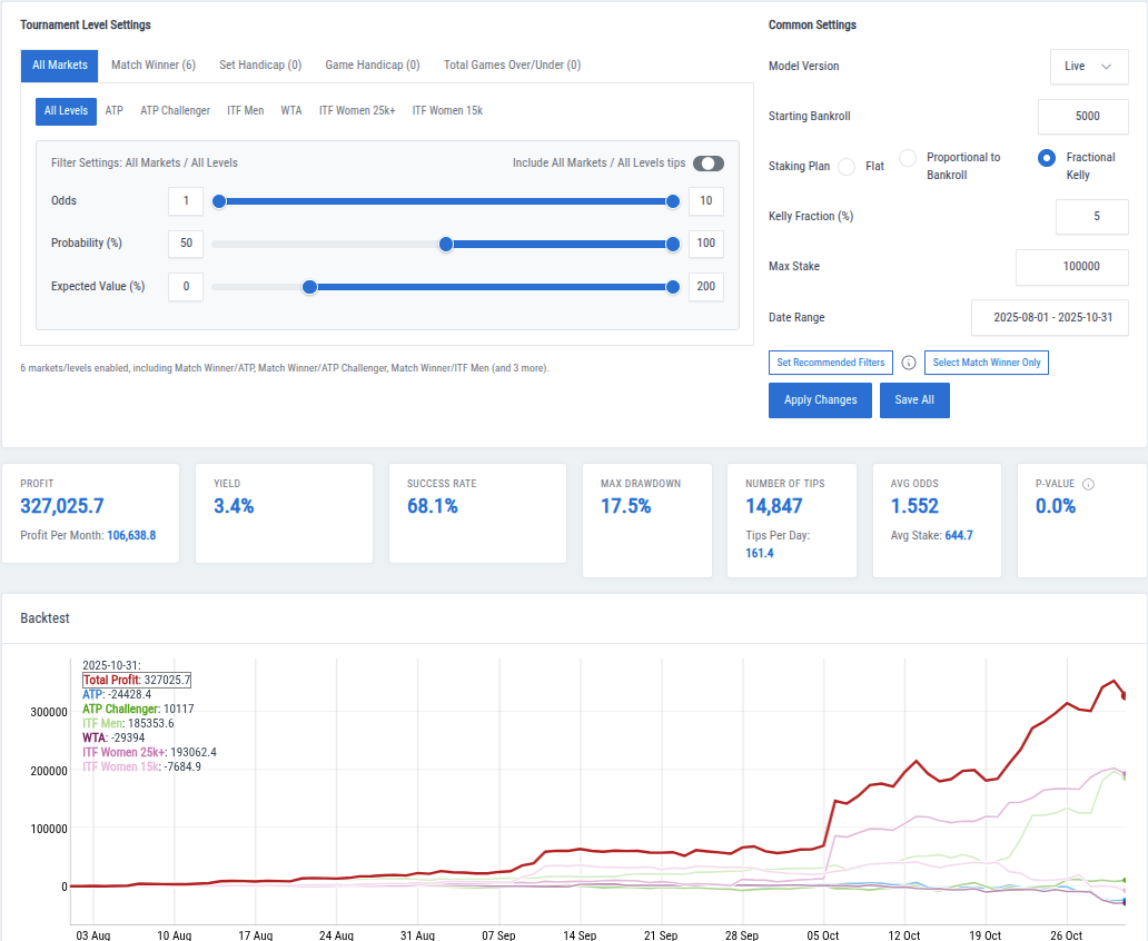 Live Backtest Probability >= 50%, Expected Value >= 0%, Staking Plan: Fractional Kelly