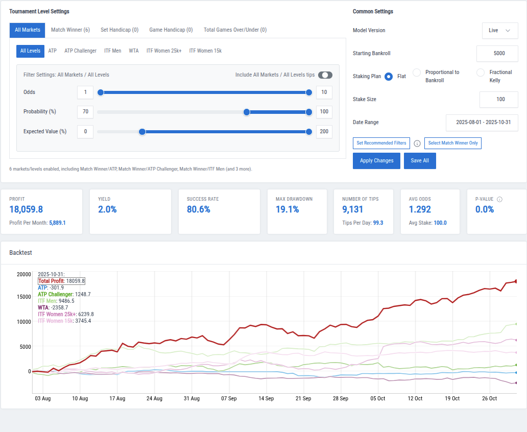 Live Backtest Probability >= 70%, Expected Value >= 0%, Staking Plan: Flat
