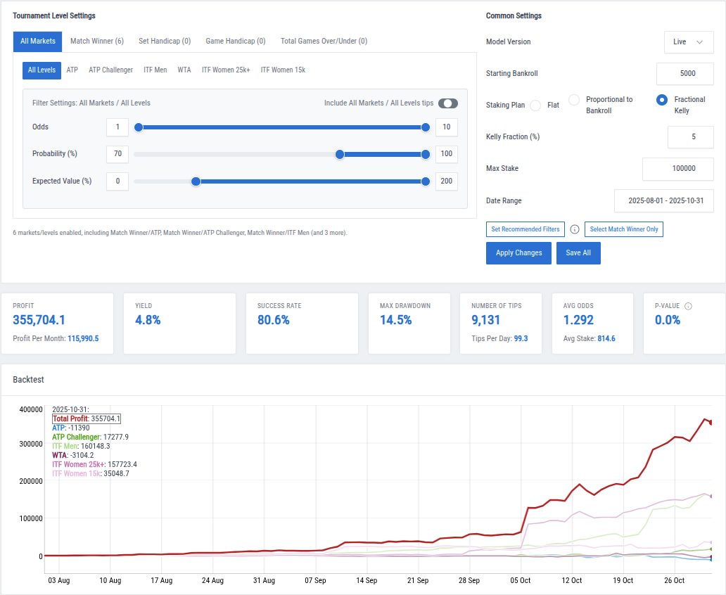 Live Backtest Probability >= 70%, Expected Value >= 0%, Staking Plan: Fractional Kelly