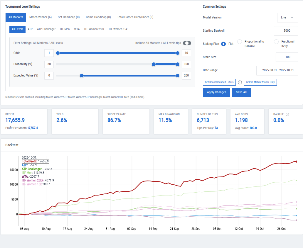 Live Backtest Probability >= 80%, Expected Value >= 0%, Staking Plan: Flat