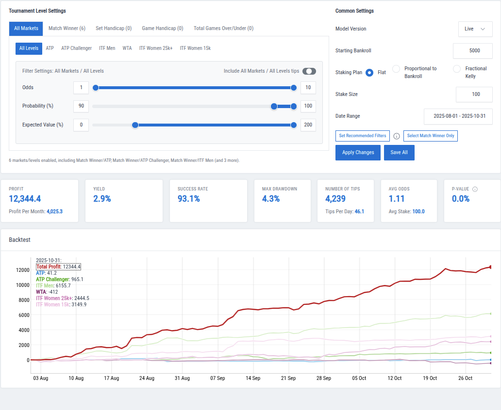 Live Backtest Probability >= 90%, Expected Value >= 0%, Staking Plan: Flat
