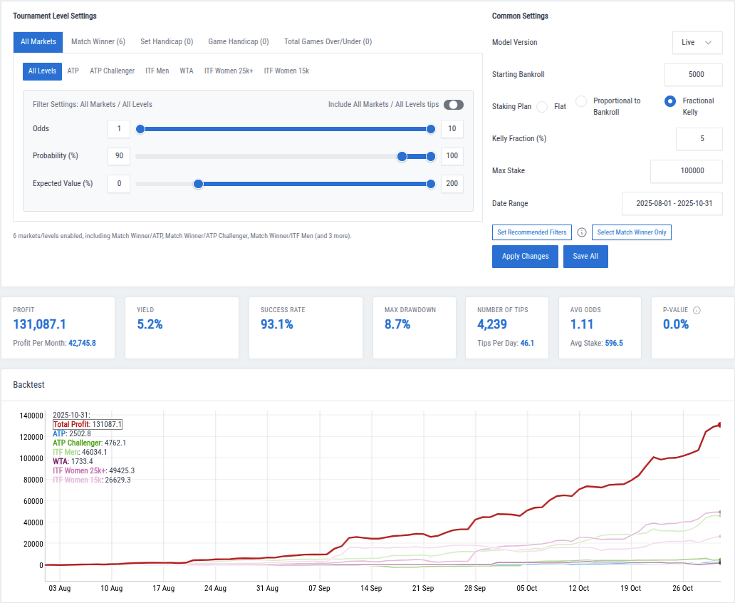 Live Backtest Probability >= 90%, Expected Value >= 0%, Staking Plan: Fractional Kelly