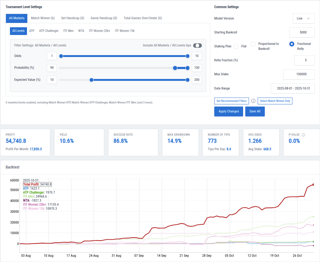 Live Backtest Probability >= 90%, Expected Value >= 10%, Staking Plan: Fractional Kelly