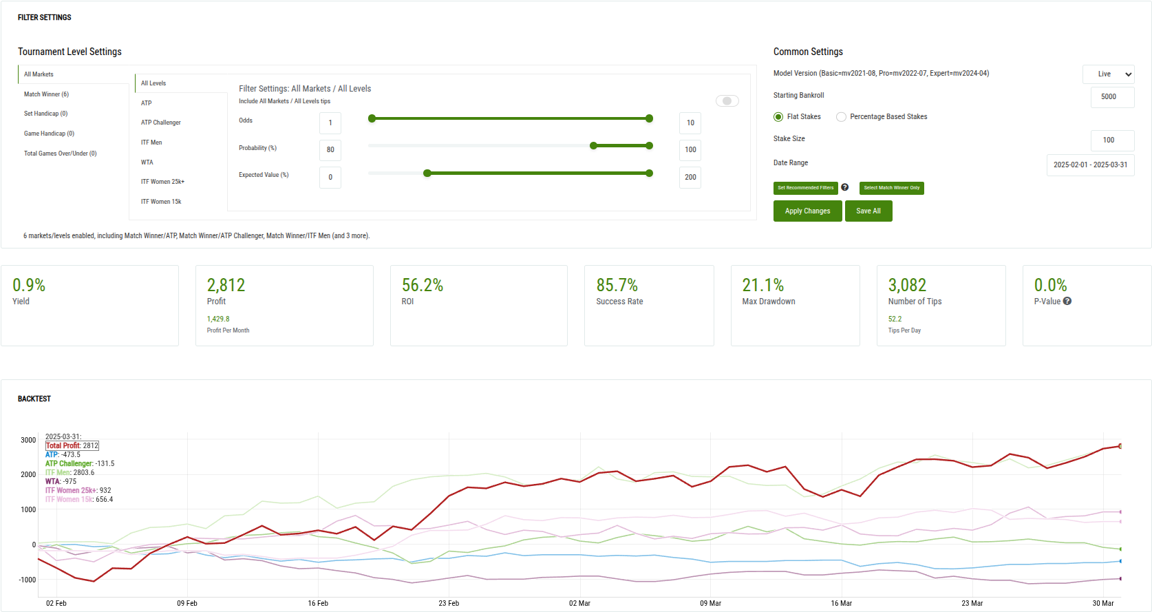 Live Backtest 80% Probability, 0% EV