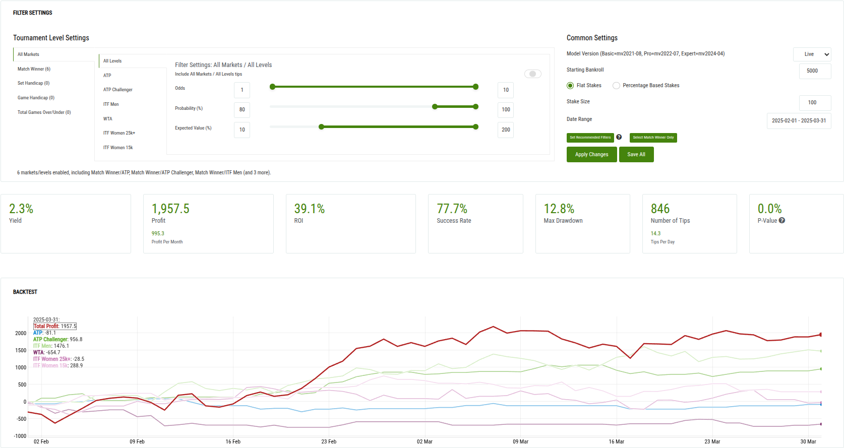 Live Backtest 80% Probability, 10% EV