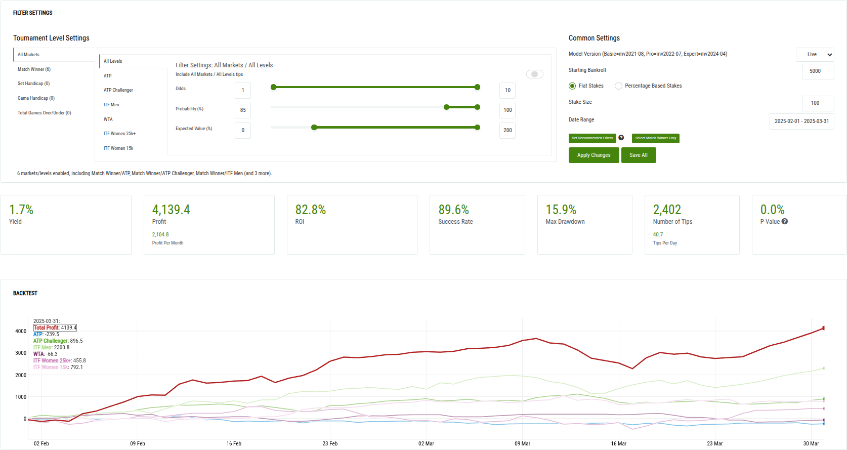 Live Backtest 85% Probability, 0% EV
