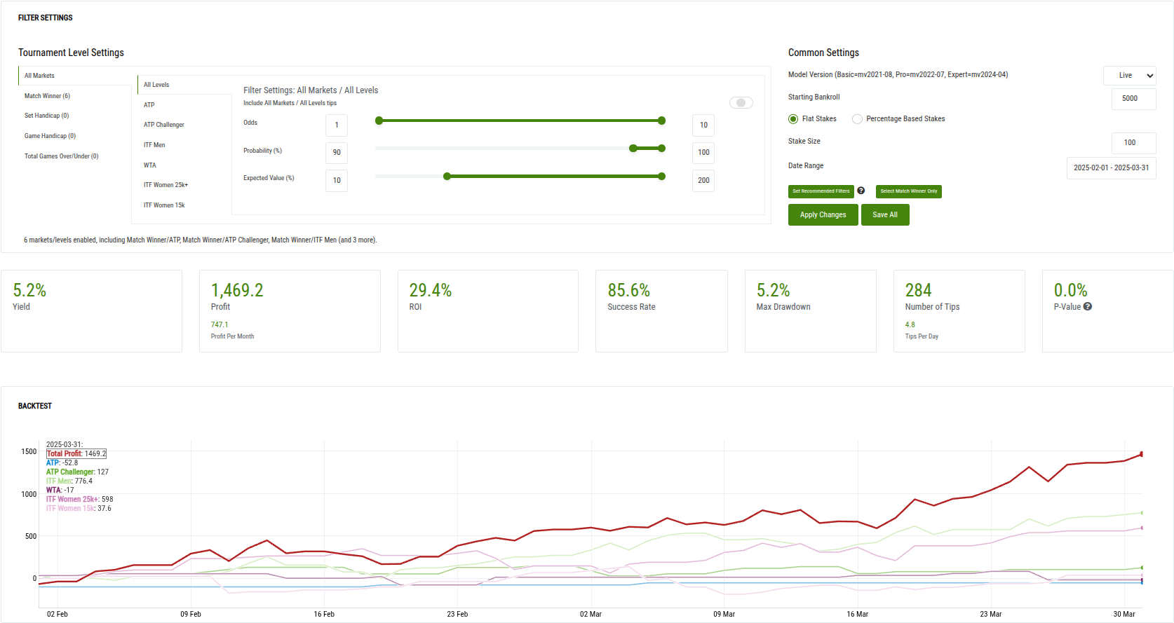 Live Backtest 90% Probability, 10% EV